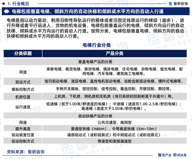 4年中国电梯行业发展现状及前景趋势预测报告凯发K8天生赢家一触即发智研咨询发布2